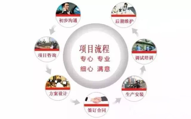 商用手机看片福利视频設計公司工作流程圖