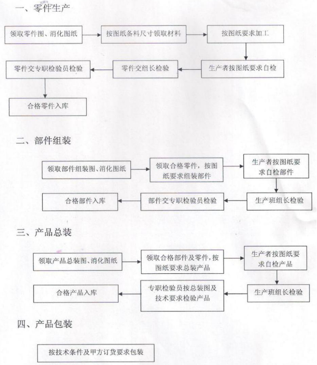 商業手机看片福利视频設備的生產過程