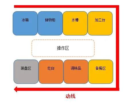 食堂手机看片福利视频動線設計